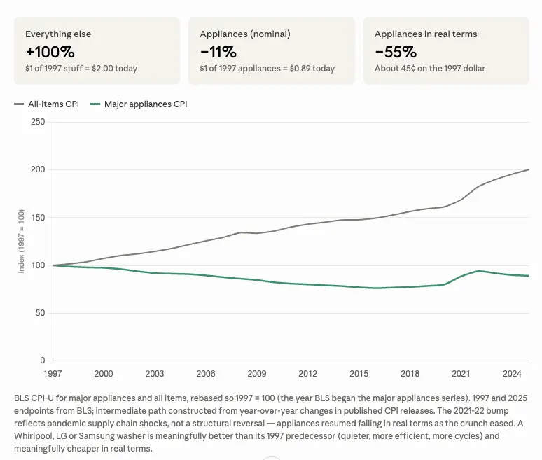 35 Years of Appliance Prices