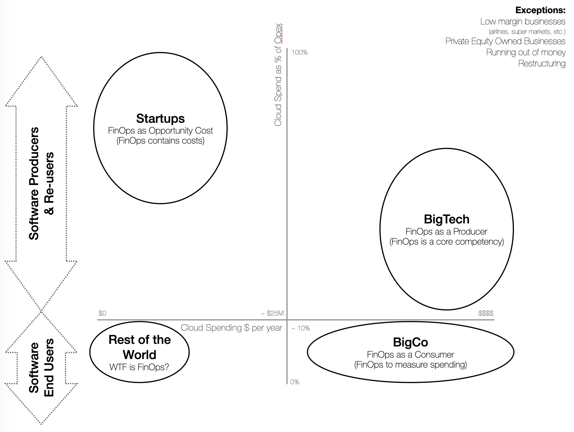 FinOps quadrant diagram showing cloud spend in dollars on the x-axis and cloud spend as a percentage of opex on the y-axis, with four quadrants labeled Rest of the World, BigCo, Startups and BigTech